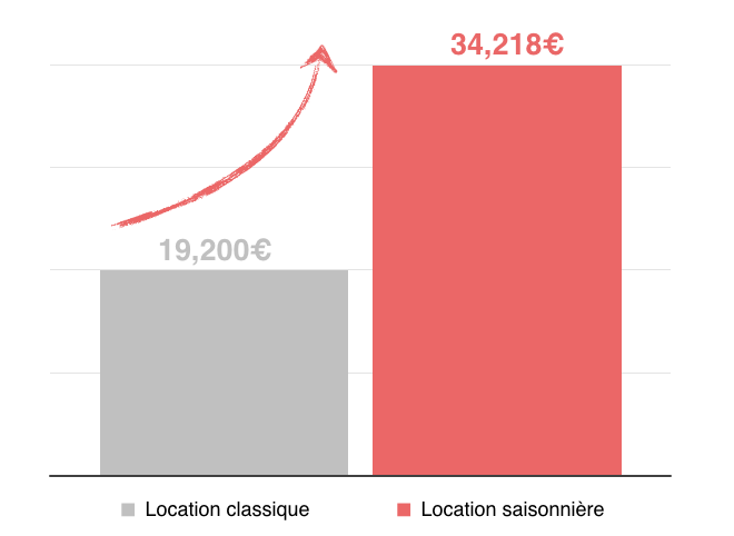 avantages location Airbnb